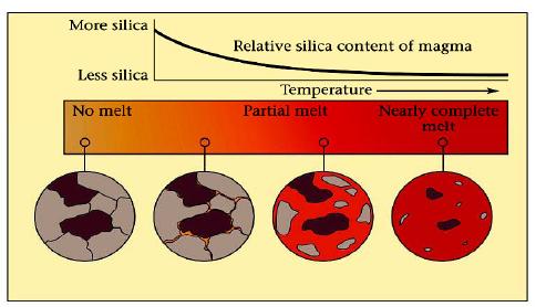 Partial melting Under the temperature and pressure conditions that occur in the Earth, only 2 to 30% of the rock melt to produce a magma partial melting