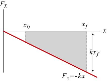 Figure 2 The x -component of the spring force as a function of x. The work done is just the area under the curve for the interval x 0 to x f, x= x f x=x f x ) W = F dx = ( kx dx.