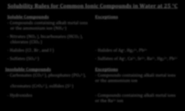 Solubility Rules for Common Ionic Compounds in Water at 25 C Soluble Compounds - Compounds containing alkali metal ions or the ammonium ion (NH 4 +) - Nitrates (NO 3 -), bicarbonates (HCO 3 -),