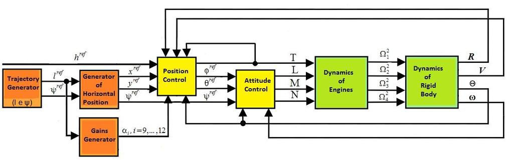 Journal of Physics: Conference Series 641 (015) 01031 doi:10.1088/174-6596/641/1/01031 Figure. Control Diagram.. Methodology The methodology is divided in two parts.