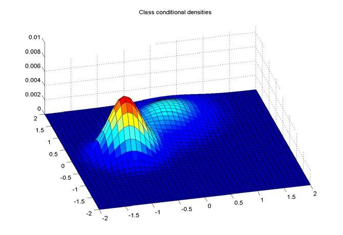 Geerative approach to classificatio Eample: Class-coditioal distributios multivariate ormal distributios N ( µ, ) for µ, ) ~ ~ N ( µ, ) for