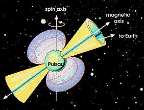 Pulsar model The model is a strong dipole magnetic field, inclined to the rotation axis.
