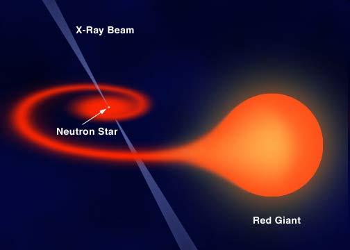 Pulsars also exist in Binary Systems Pulsar PSR 1913+016 in Aquila (the Eagle) is in orbit with a red giant