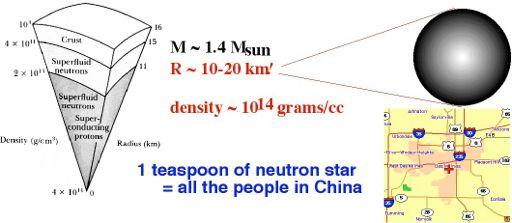 Neutron Stars 1 2 M core > 1.4 M - collapse past WD!