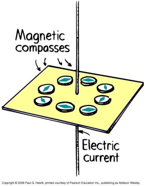 Electric currents and magnetic fields Current = moving charges, so current produces magnetic field.