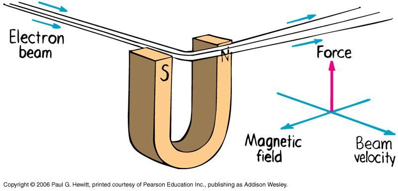 Magnetic force on moving charged particles cont. Eg: Electron beam is deflected upwards.