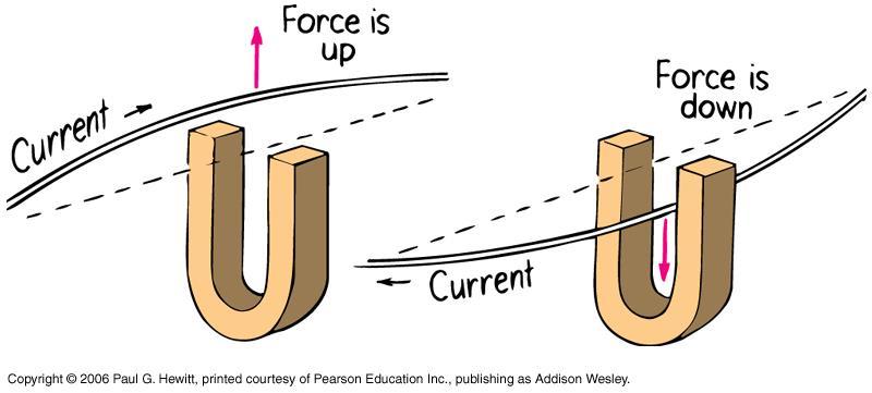 Magnetic force on current-carrying wires Current = moving charges, so current also experiences deflection in a magnetic field; wire gets pushed perpendicular to field: Note complementary property