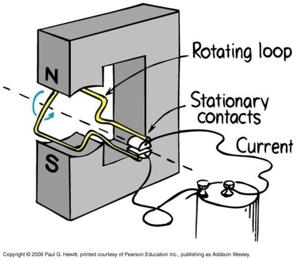 Electric motors Designed so that deflection makes a complete rotation (instead of partial, as in a galvanometer) How?