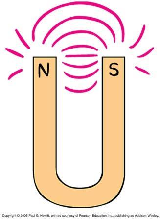 Magnetic Poles cont. Another type: Horseshoe magnet Fridge magnets have narrow alternating N and S strips.