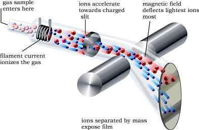 The general operation of a mass spectrometer is: - Result of the GC goes through an ionizer where it is bombarded by a high energy electron beam.