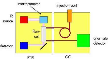 Infrared Spectrometry (GC-FTIR) - GC with IR can enable the separation and identifying the compounds.