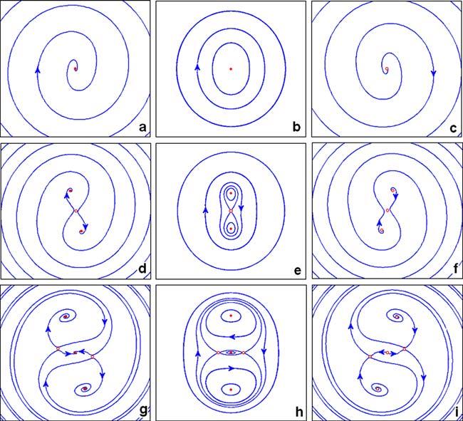 36 Nonlinear Dyn 007) 50:31 35 Fig. 6 Qualitative phase portraits for Example 1, β = 1 and α = γ = 1. The letters a i correspond to various parameter combinations of δ 1 and T as shown in Fig. 5. Pitchfork bifurcations occur from a to g, b to h, and c to i, respectively.