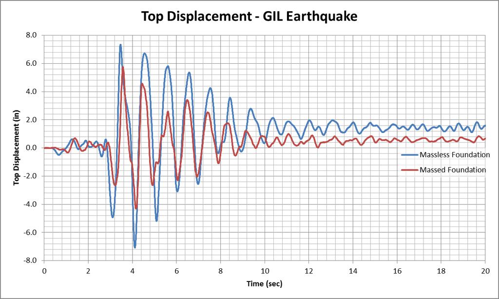 11.3. Comparative Diagrams Figure 26 Sliding Displacement of Dam