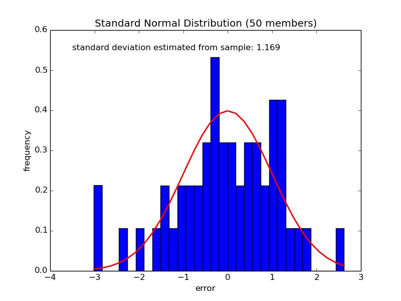 Why are Monte-Carlo methods efficient? Take any scalar linear function f of say 1000000 random input variables, each with a Gaussian distribution.