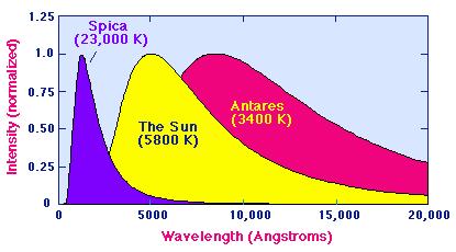 portion of the visible spectrum l The light from other stars may