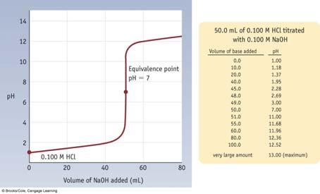 OH - + HBz H 2 O + Bz - Stoichiometry Before rxn, moles 0.0020 0.0025 -- After rxn, mole 0 0.