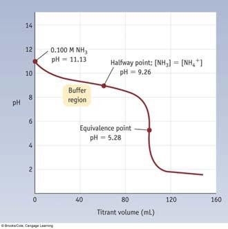 (NaOH) See Figure 18.6 See Figure 18.4 ph Titration of a 1. Strong acid with strong base? 2.