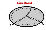 Using the Force Board. A force board (or force table) is a common physics lab apparatus that has three (or more) chains or cables attached to a center ring.