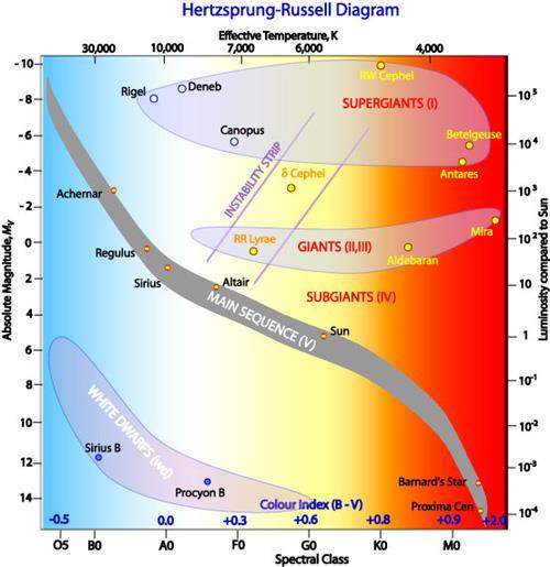Hertzsprung Russell Diagram a chart that
