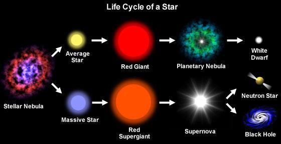 Star Life Cycle Nebula a huge gas cloud made up mainly of Hydrogen that collapse down on itself and compresses the gas down into a Protostar Star is born when the protostar has contracting tight