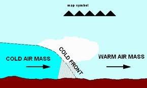 Weather Elements (air masses, fronts & storms) S6E4.