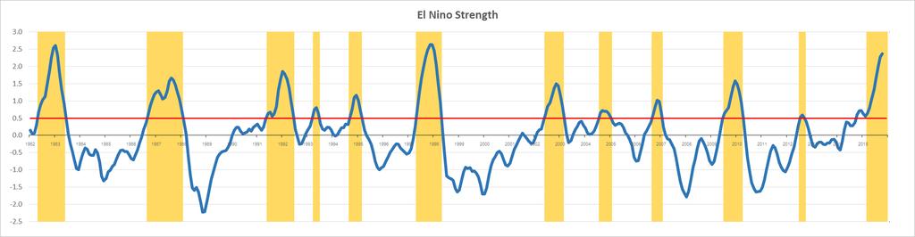 The El Nino Event of 2015-2016 The 2015/16 El Nino Event