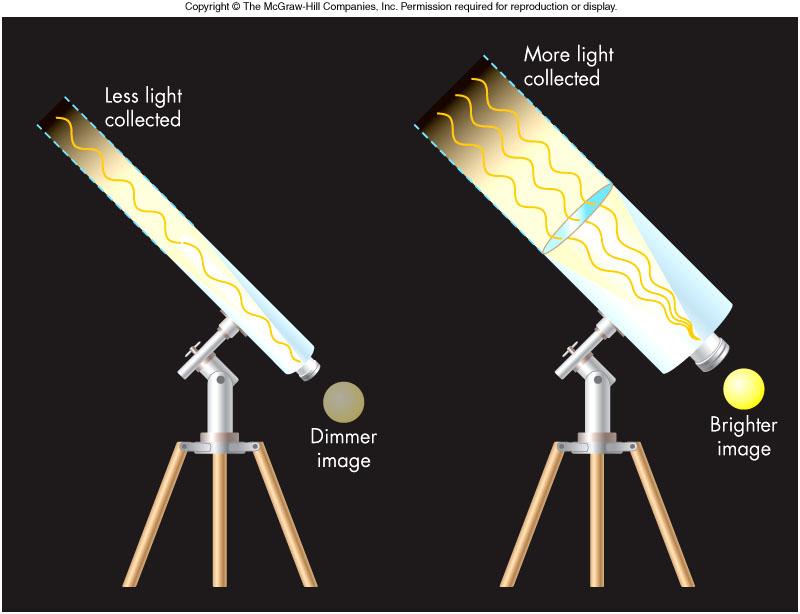 Light Gathering Power Light collected proportional to collector area Pupil for the eye Mirror or lens for a telescope Telescope funnels light to our eyes