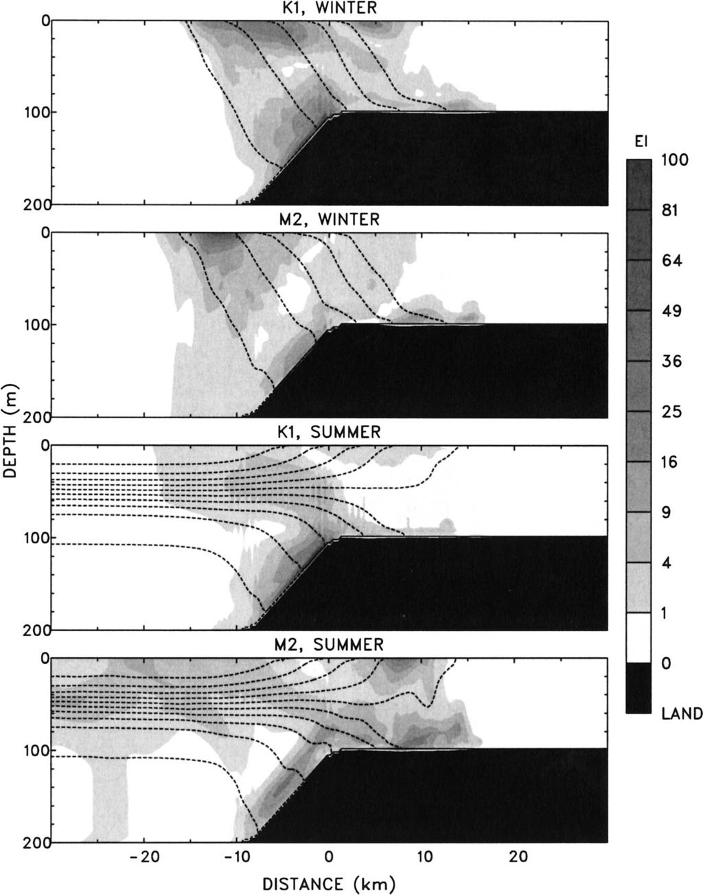 180 JOURNAL OF PHYSICAL OCEANOGRAPHY VOLUME 33 FIG. 8. Mean energy density (J m 3 ) of internal tides for different cases (shades). Density field is shown as dashed contour lines.