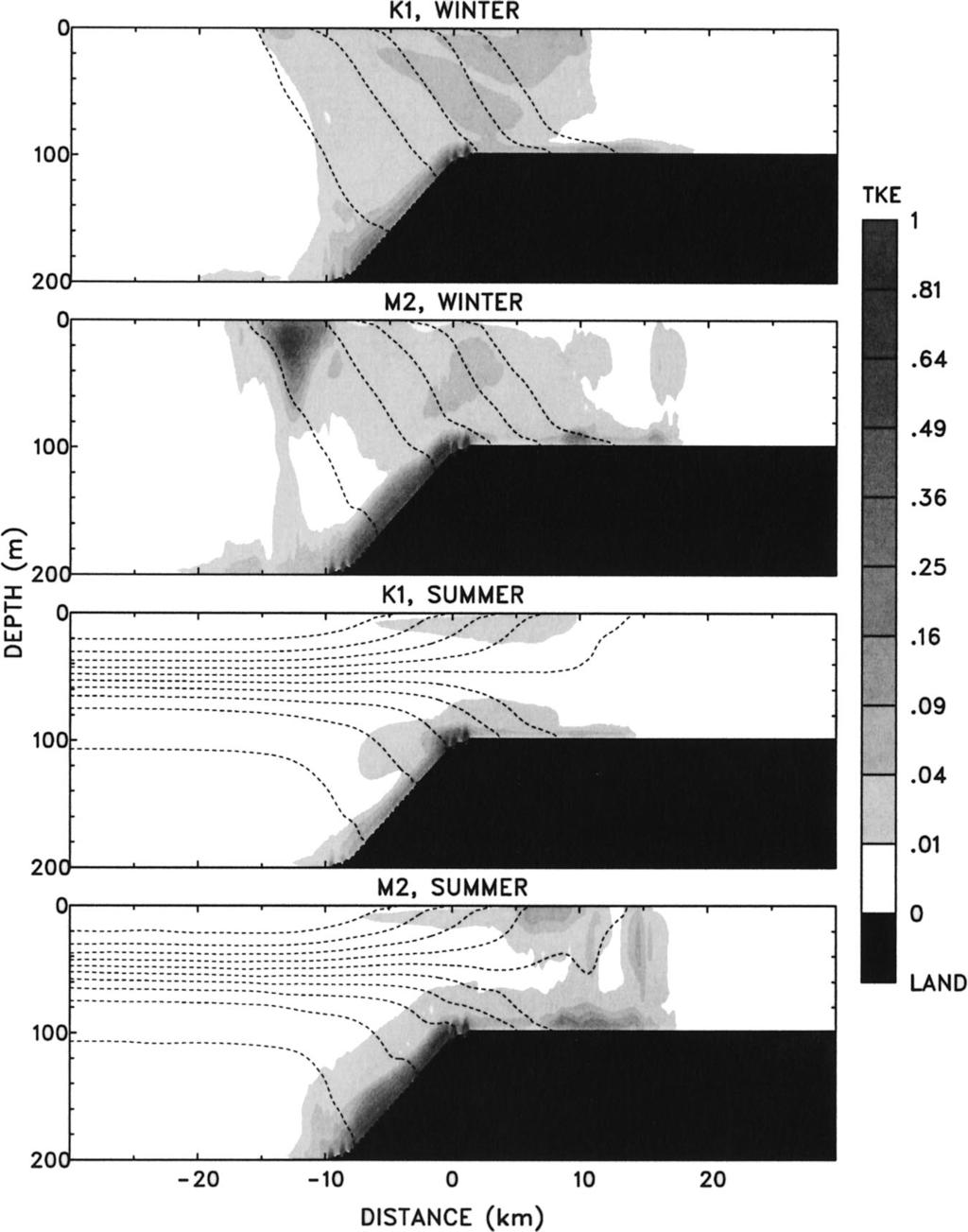 182 JOURNAL OF PHYSICAL OCEANOGRAPHY VOLUME 33 FIG. 10. Mean turbulent kinetic energy (J m 3 ) for different cases (shades). Density field is shown as dashed contour lines. zontally.