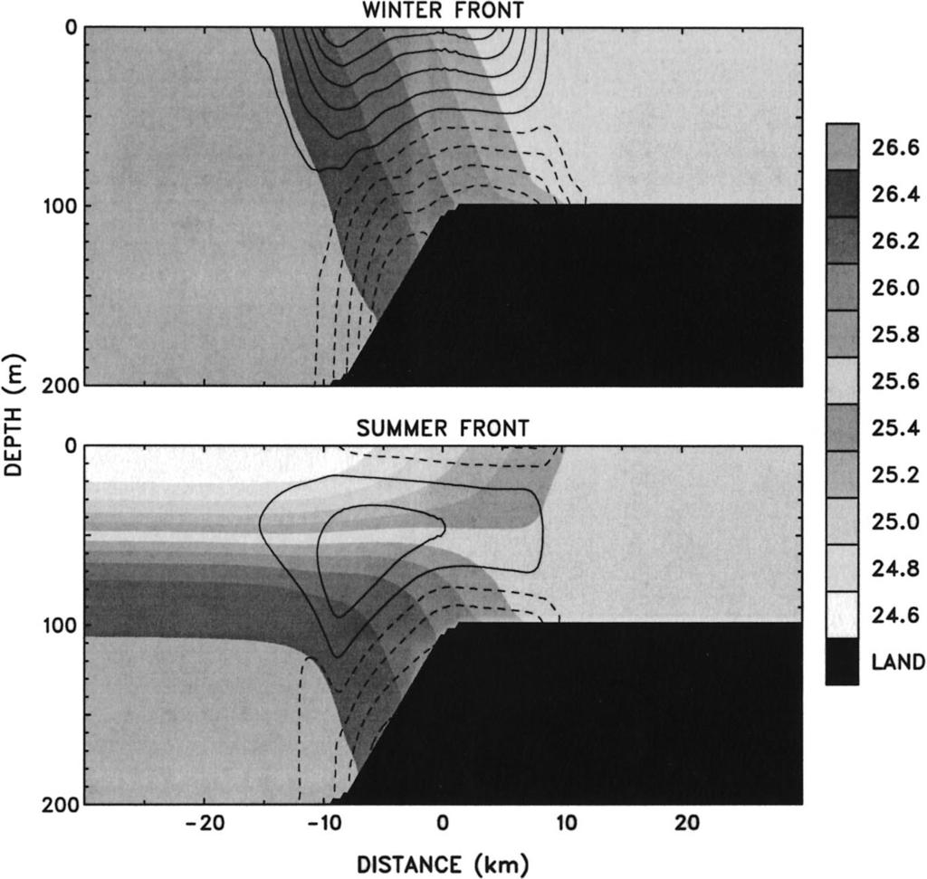 172 JOURNAL OF PHYSICAL OCEANOGRAPHY VOLUME 33 FIG. 1. Initial density (shades) and alongshelf velocity (contour lines) in the middle of the model domain.