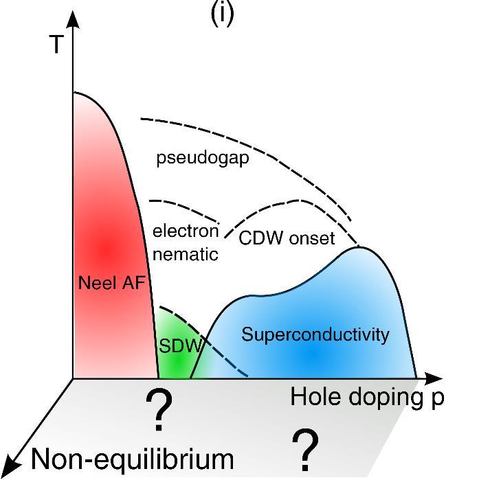 Why probing in non-equilibrium?