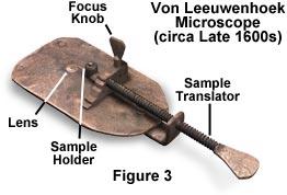 Van Leeuwenhoek produced approximately 400 microscopes during his lifetime, and used