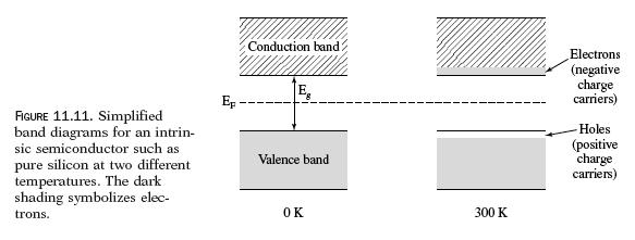 Semiconductors Holes left in the valence band are positive