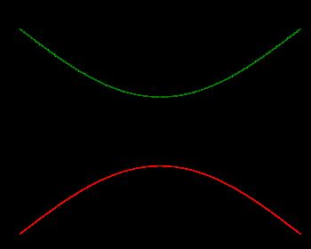conduction band (green) to the highest-energy state in the valence band (red) without a change in momentum.