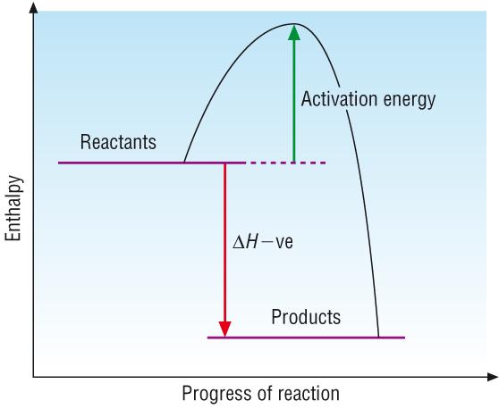 Enthalpy profile diagrams Activation energy: Activation Energy, E a Is the minimum energy required to start a reaction by the breaking of bonds Most reactions do not occur 'spontaneously' but need a