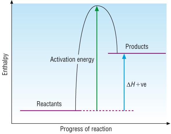 Exothermic reactions: Endothermic reactions: Exothermic reactions: Endothermic reactions: Where H products < H reactants DH = negative Even though the products are lower in energy than the reactants,