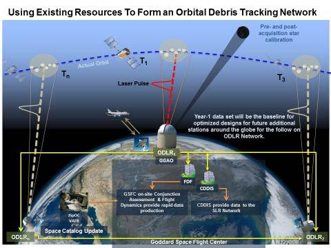 Fig. 2: Notional network for tracking Orbital Debris and other space objects Since optical and radar system in operation for debris identification and tracking tend to be designed to address a subset