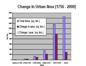 Results - Growth of Kolkata- Objective 1 Four fold increase of land cover between 1947 1990 Per year change in land cover was 23.