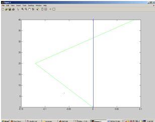 MATLAB Results: These values are also confirmed by the MATLAB results which gave the following