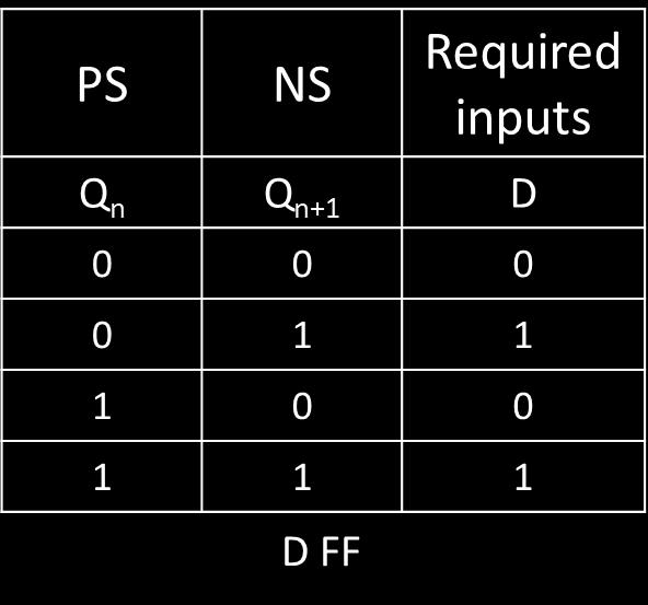 states N 2 n and the desired counting sequence. Step 2. State diagram: Draw the state diagram showing all the possible states. Step 3.