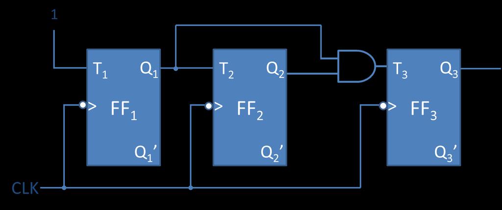 Step 5. Draw the logic diagram T3 = Q1Q2 Design a synchronous BCD counter with JK flip-flops.