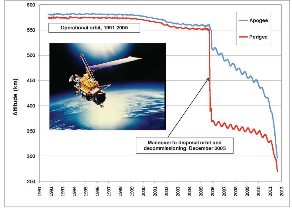 Space debris as re-entry safety risk Currently most large objects in LEO exceed the 1x10-4 risk