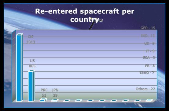 Re-entry statistics As of 3 April 2013, and since the decay of the Sputnik 1 launch vehicle