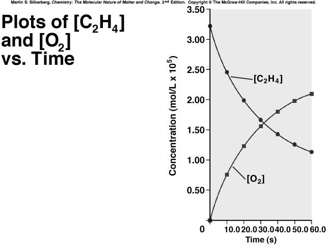 + O 2 Defining reaction rates - reaction stoichiometry C