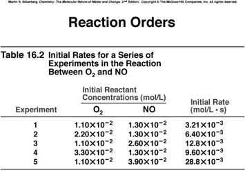 Effect of concentration on reaction rate O 2 + 2NO 2NO 2 The Rate Law - experimentally determined!