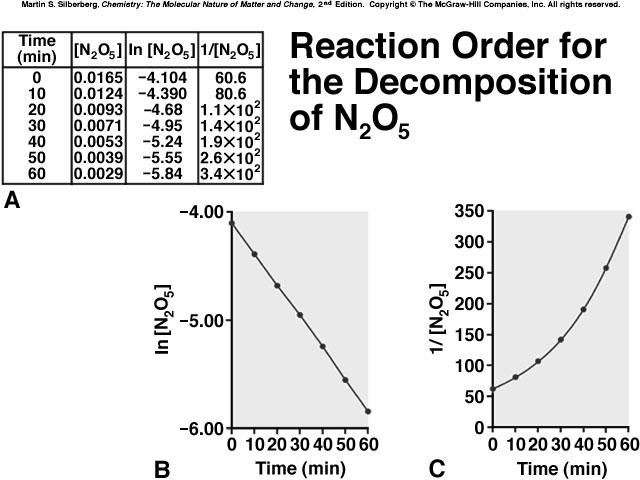 Using data to determine the reaction order 2N 2 O 5 4NO 2 + O 2 Sample problem using the