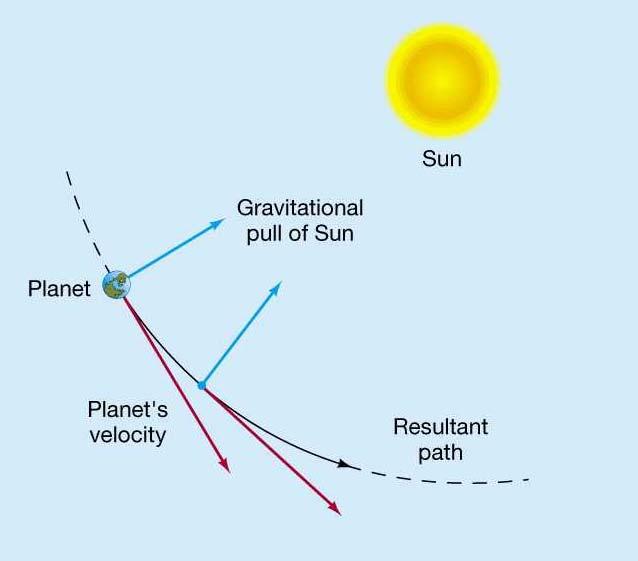 Gravity and Circular Motion Direction of force is along the line