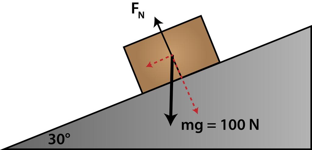 www.ck12.org Figure below shows an example between the two extremes. An object of weight 100 N is sliding down a frictionless 30-degree inclined plane.
