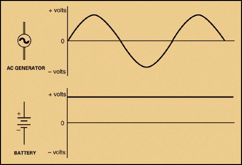 DC AC goes through many of these cycles each second. The number of cycles per second is called the Frequency. In the United States, AC is generated of 60 hertz.