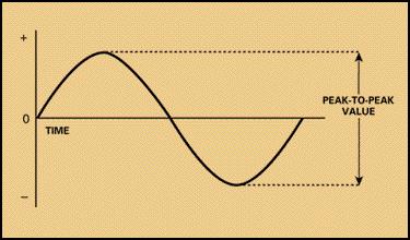 Sine Wave Values You learned earlier in this module that the sine wave represents the rise and fall of voltage and current in an AC circuit over time.